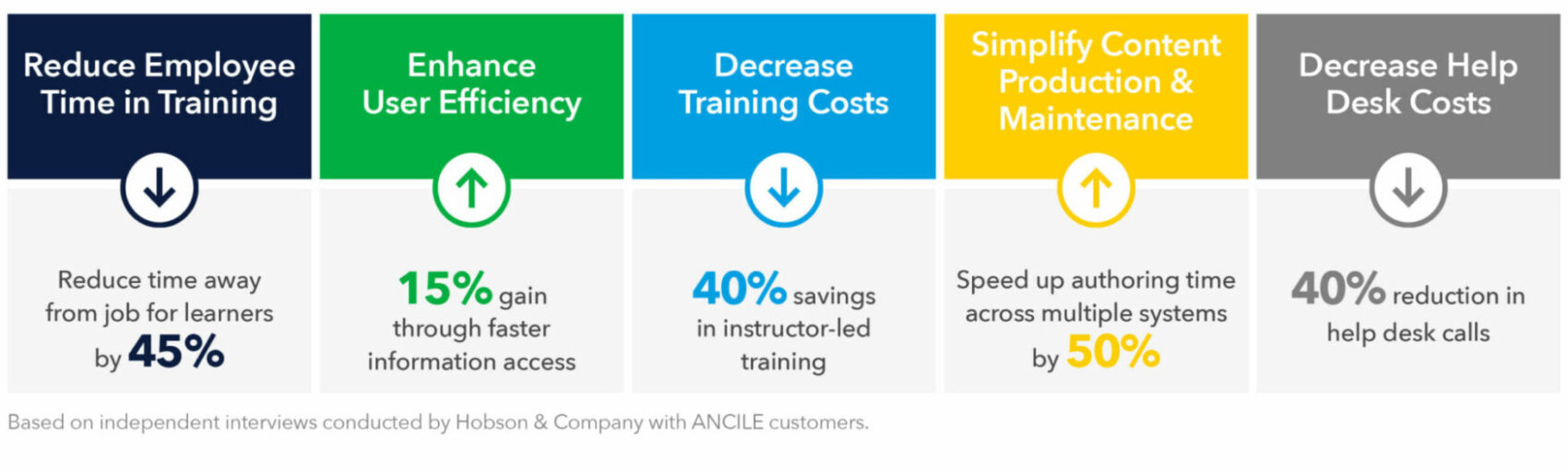 uPerform customers measurable value in percentages