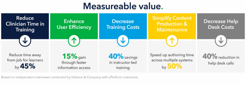 Percentage chart of measurable value of uPerform customers