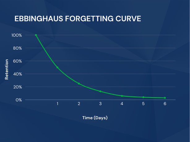 A representation of the forgetting curve showing retained information halving after each day.
