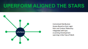 slide from presentation that reads "UPERFORM ALIGNED THE STARS." A diagram representing a solar system is on the left with the uPerform logo in the center. A list of text on the right reads "Centralized Distribution, Access Based on Epic Login, Role and Context Relevancy, Integrated with Epic, eLearning Development, Learning in the Flow of Work"