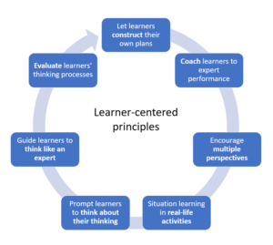 A continuous cycle diagram featuring Derek's seven learner principals