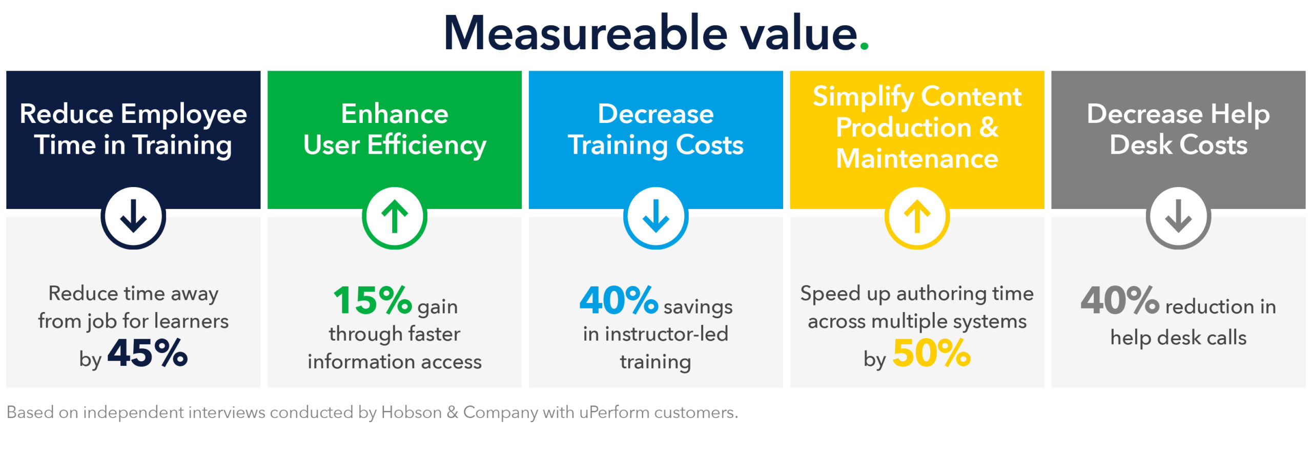 uPerform customers measurable value in percentages