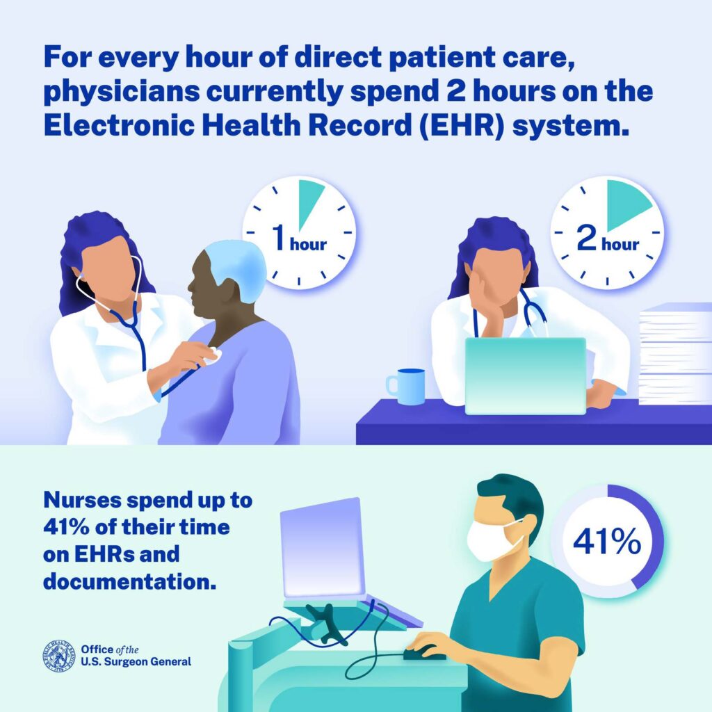 Image from the Office of U.S. Surgeon General illustrates how physicians spend two hours in the EHR for every hour of direct patient care; nurses spend 41% of their time on the EHR and documentation.